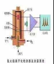 VOCs及非甲烷總烴在氫火焰離子（FID）檢測(cè)器的響應(yīng)一樣嗎？