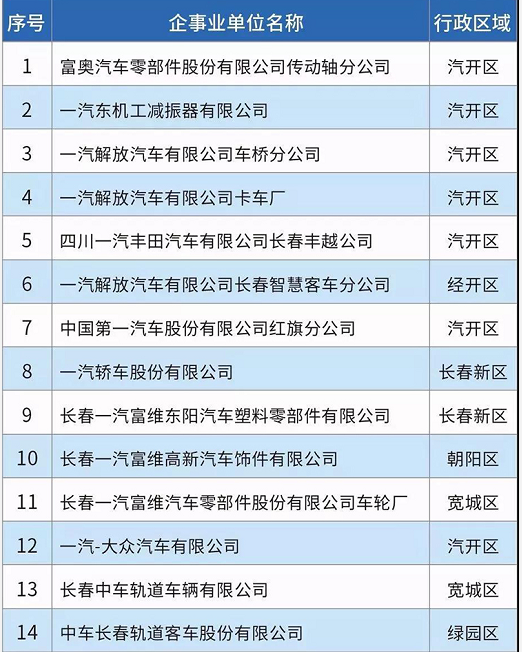 58家！長(zhǎng)春市揮發(fā)性有機(jī)物重點(diǎn)排污單位名錄發(fā)布！